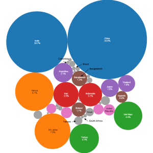 China and India account for 55% of global tea production.