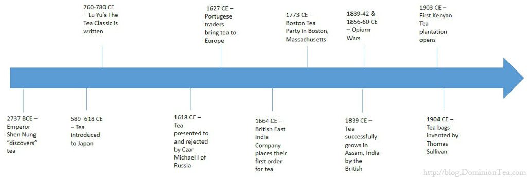 A Brief History of Tea - Dominion Tea